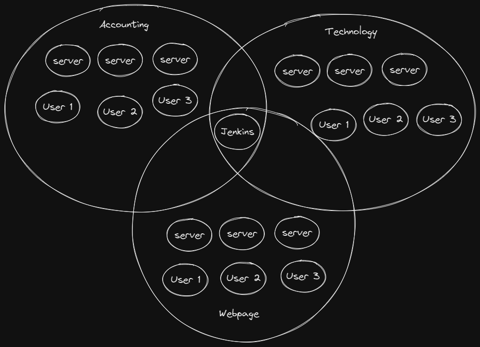 Three department networks (Accounting, Technology, Webpage) drawn as overlapping circles, each with its own servers and users. Jenkins sits in the shared overlap, a member of all three.
