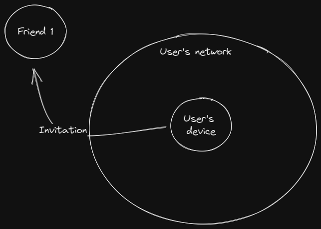 The user's device sits inside its network. An "Invitation" arrow reaches out from the device to Friend 1, who is still outside the network.
